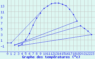 Courbe de tempratures pour Gubbhoegen