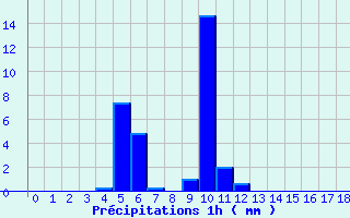 Diagramme des prcipitations pour Cardet (30)
