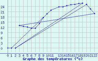 Courbe de tempratures pour Variscourt (02)