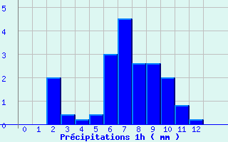 Diagramme des prcipitations pour Saint-Florent-sur-Cher (18)