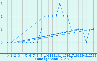 Courbe de la hauteur de neige pour Adast (65)