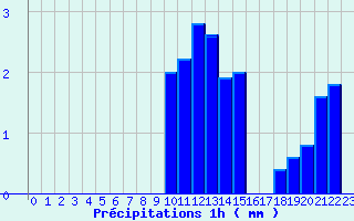 Diagramme des prcipitations pour Gumen-Penfao (44)