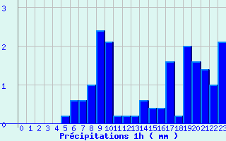 Diagramme des prcipitations pour Cudot (89)
