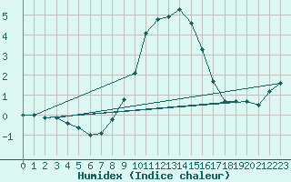 Courbe de l'humidex pour Berkenhout AWS