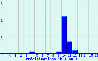 Diagramme des prcipitations pour Saint-Romain-Lachalm (43)