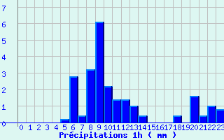 Diagramme des prcipitations pour Ayze (74)