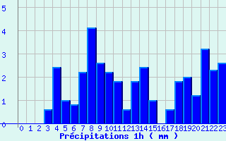 Diagramme des prcipitations pour Le Blanc (36)