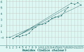 Courbe de l'humidex pour Meiningen