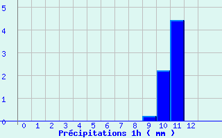 Diagramme des prcipitations pour Breuil-le-Vert (60)