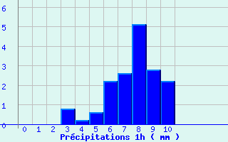 Diagramme des prcipitations pour Arbas (31)