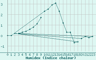 Courbe de l'humidex pour Joutseno Konnunsuo