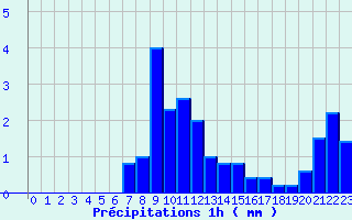 Diagramme des prcipitations pour Cran-Gevrier (74)