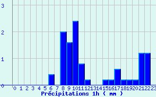 Diagramme des prcipitations pour Mayres (07)