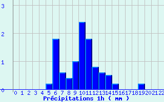 Diagramme des prcipitations pour Songeons (60)
