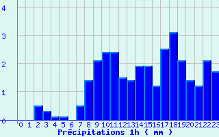 Diagramme des prcipitations pour Murat (15)