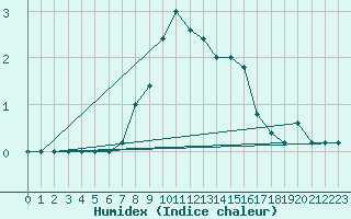 Courbe de l'humidex pour Monte Scuro