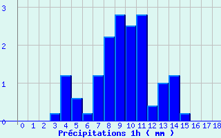 Diagramme des prcipitations pour Villaris (31)
