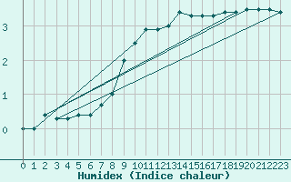 Courbe de l'humidex pour Bad Hersfeld