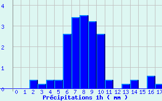 Diagramme des prcipitations pour Epineuil-le-Fleuriel (18)