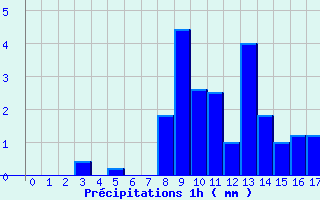 Diagramme des prcipitations pour Labrousse (15)