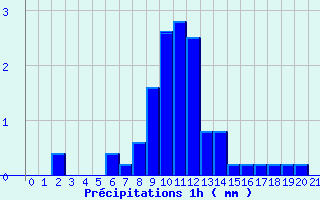 Diagramme des prcipitations pour Joinville-le-Pont (94)