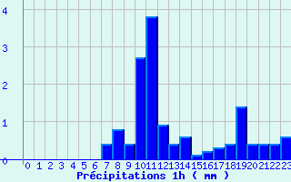 Diagramme des prcipitations pour Novel (74)