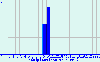 Diagramme des prcipitations pour Belfort (90)