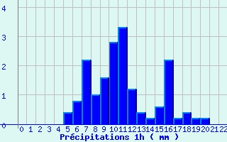 Diagramme des prcipitations pour Saint-Pardoux (63)