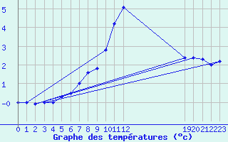 Courbe de tempratures pour Gaddede A