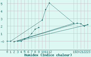 Courbe de l'humidex pour Gaddede A