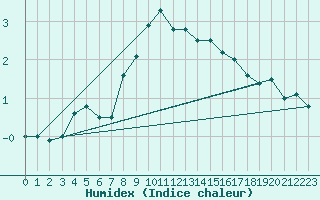 Courbe de l'humidex pour Matro (Sw)