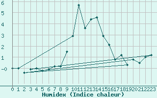 Courbe de l'humidex pour Lenzkirch-Ruhbuehl