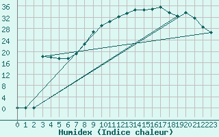 Courbe de l'humidex pour Bridel (Lu)