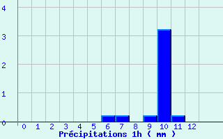 Diagramme des prcipitations pour Behonne (55)