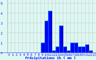 Diagramme des prcipitations pour Vesoul Ville (70)