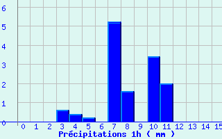 Diagramme des prcipitations pour Trois-Villes (64)