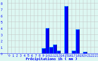 Diagramme des prcipitations pour Angers Ville (49)