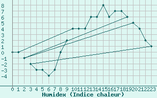 Courbe de l'humidex pour Plzen Line