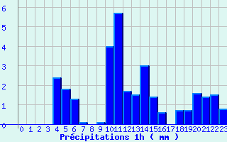 Diagramme des prcipitations pour Roissard (38)