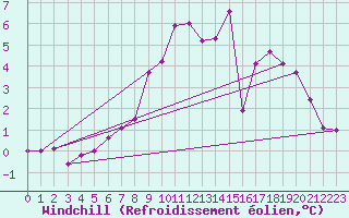 Courbe du refroidissement olien pour Chojnice