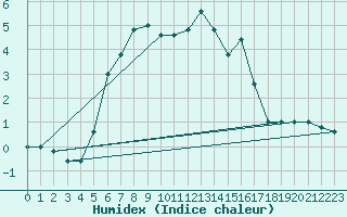 Courbe de l'humidex pour Pian Rosa (It)