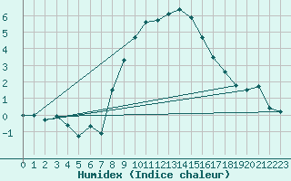 Courbe de l'humidex pour Katschberg