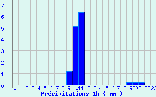 Diagramme des prcipitations pour Montcheutin (08)