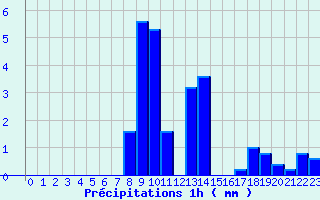 Diagramme des prcipitations pour Sailly (52)