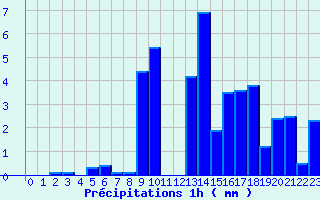 Diagramme des prcipitations pour Plancher-les-Mines (70)