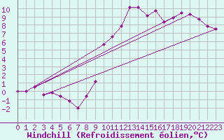 Courbe du refroidissement olien pour Rochefort Saint-Agnant (17)