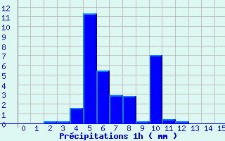 Diagramme des prcipitations pour Gnrargues (30)