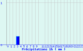 Diagramme des prcipitations pour Valognes (50)