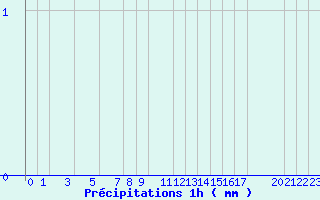 Diagramme des prcipitations pour Belfort (90)