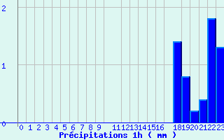 Diagramme des prcipitations pour Belfort (90)